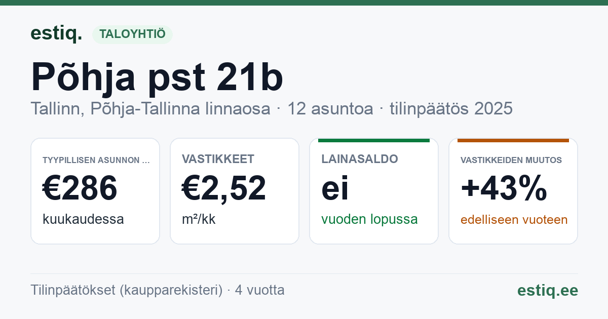 Tallinn, Põhja pst 21b korteriühistu: tunnusluvut 2025 — tyypillinen asunto €286 / kk