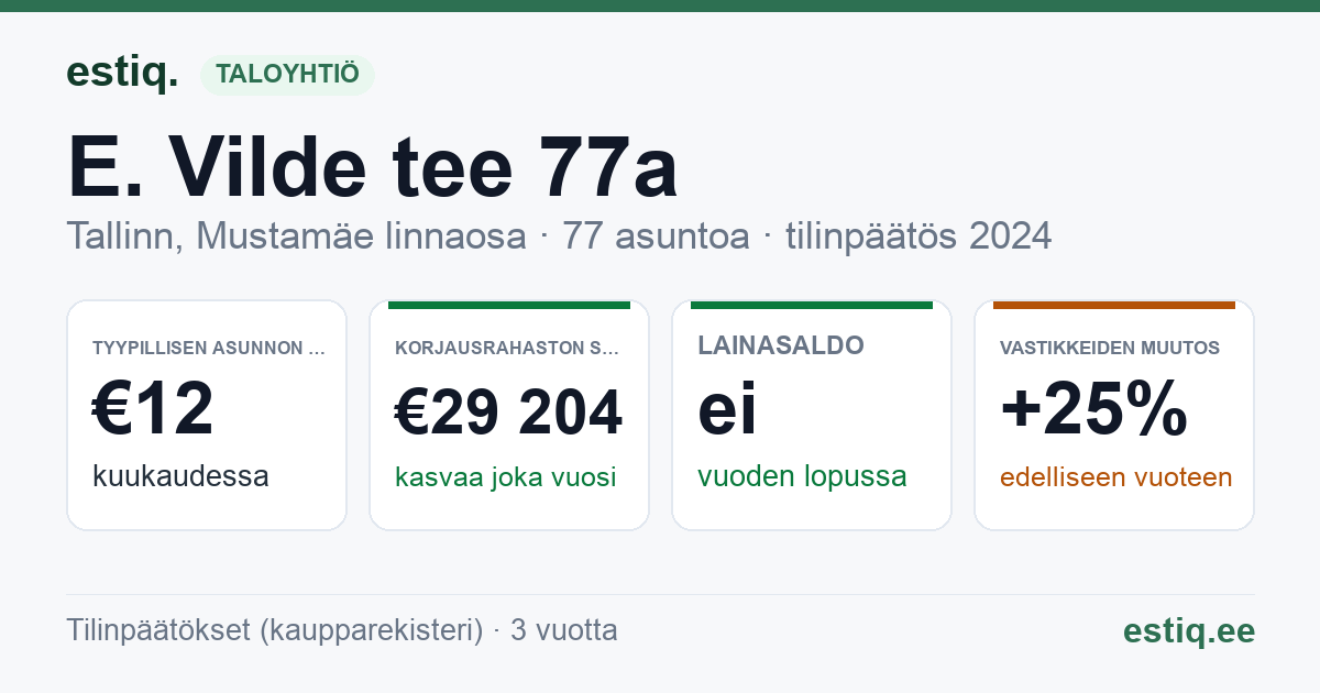 Tallinn, E. Vilde tee 77a korteriühistu: tunnusluvut 2024 — tyypillinen asunto €12 / kk