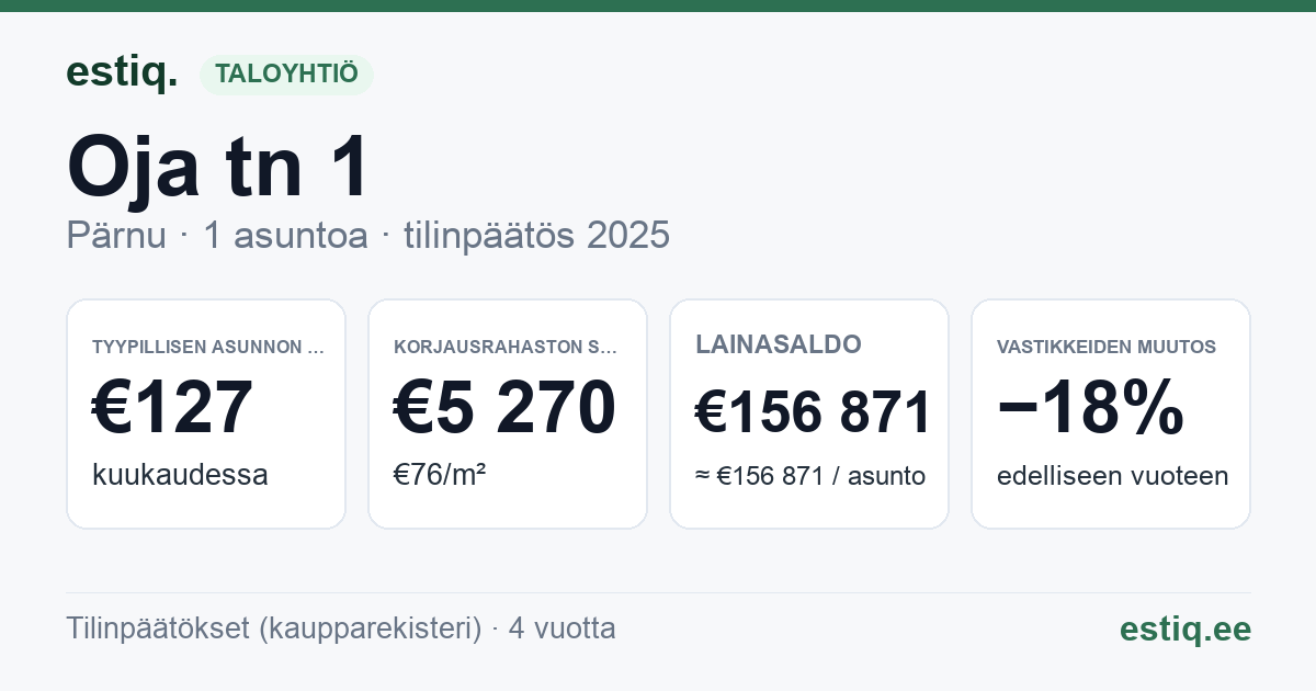 Pärnu linn, Audru alevik, Oja tn 1 korteriühistu: tunnusluvut 2025 — tyypillinen asunto €127 / kk
