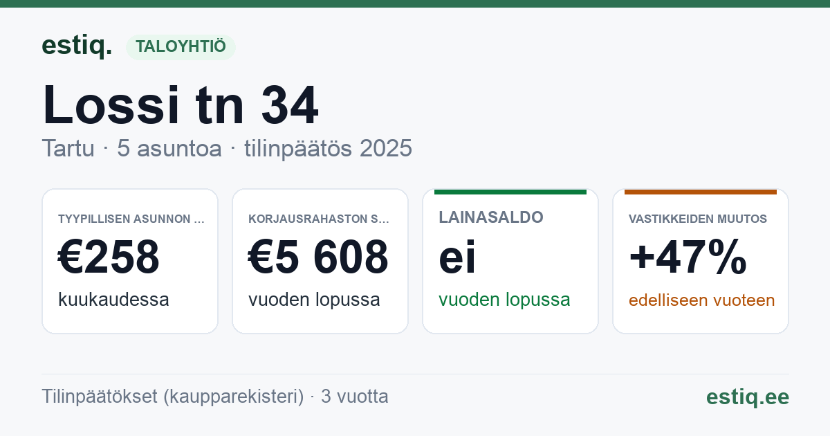 Tartu linn, Lossi tn 34 korteriühistu: tunnusluvut 2025 — tyypillinen asunto €258 / kk