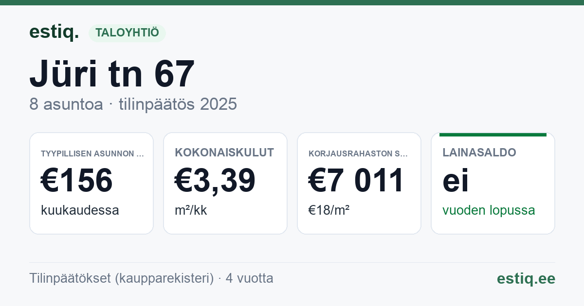 Võru linn, Jüri tn 67 korteriühistu: tunnusluvut 2025 — tyypillinen asunto €156 / kk