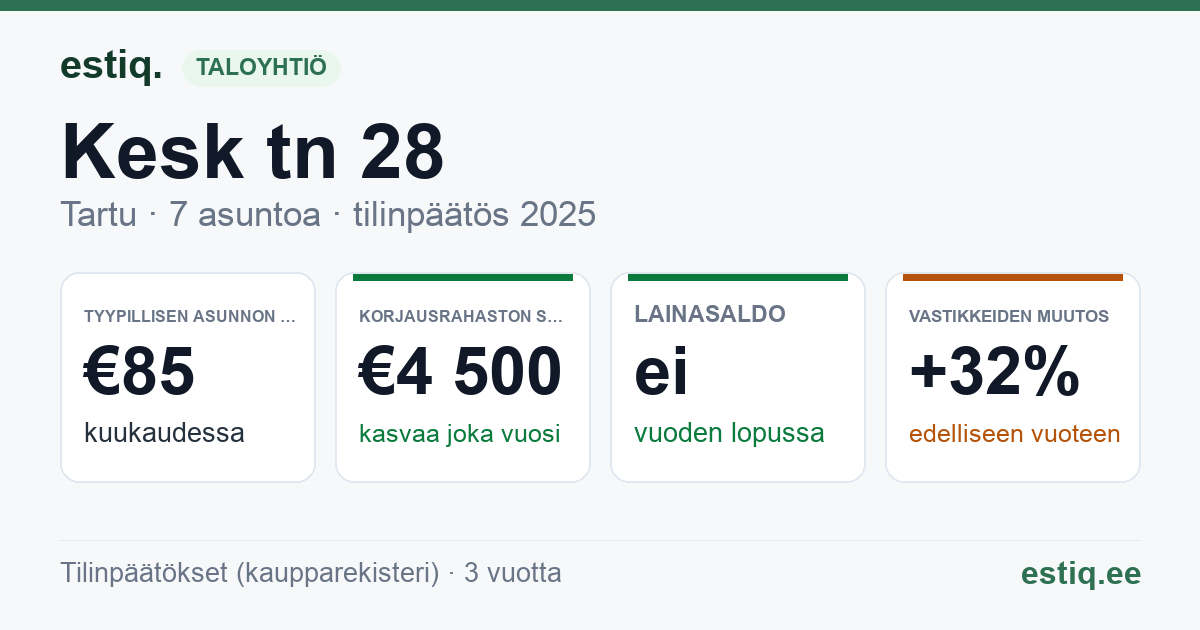 Tartu linn, Kesk tn 28 korteriühistu: tunnusluvut 2025 — tyypillinen asunto €85 / kk