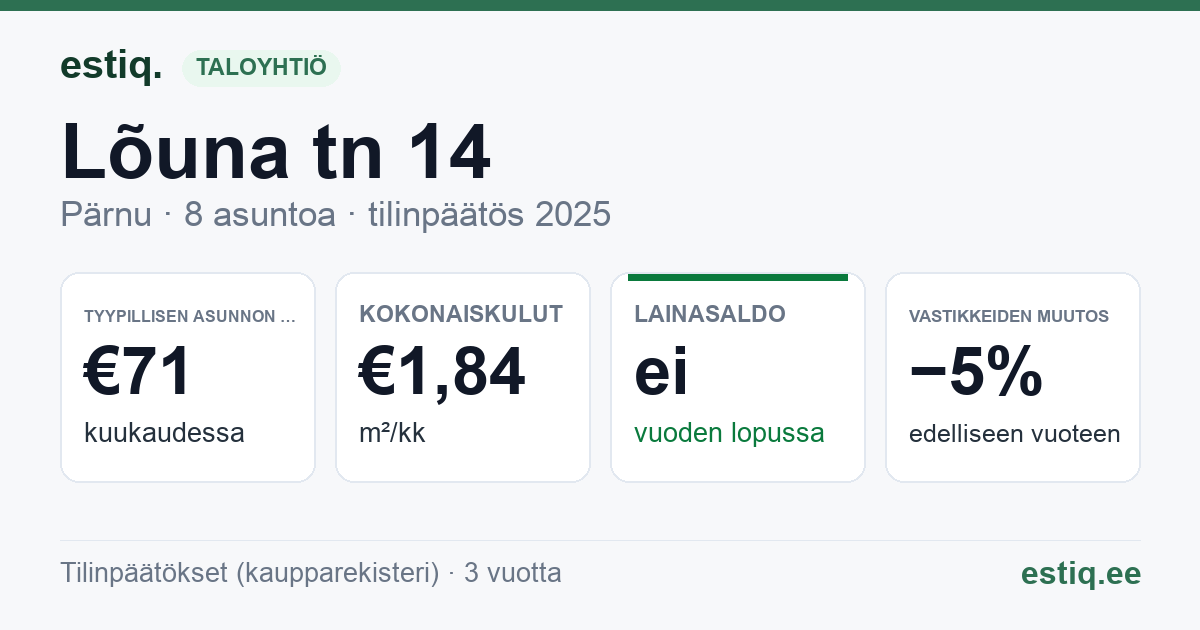 Pärnu linn, Lõuna tn 14 korteriühistu: tunnusluvut 2025 — tyypillinen asunto €71 / kk