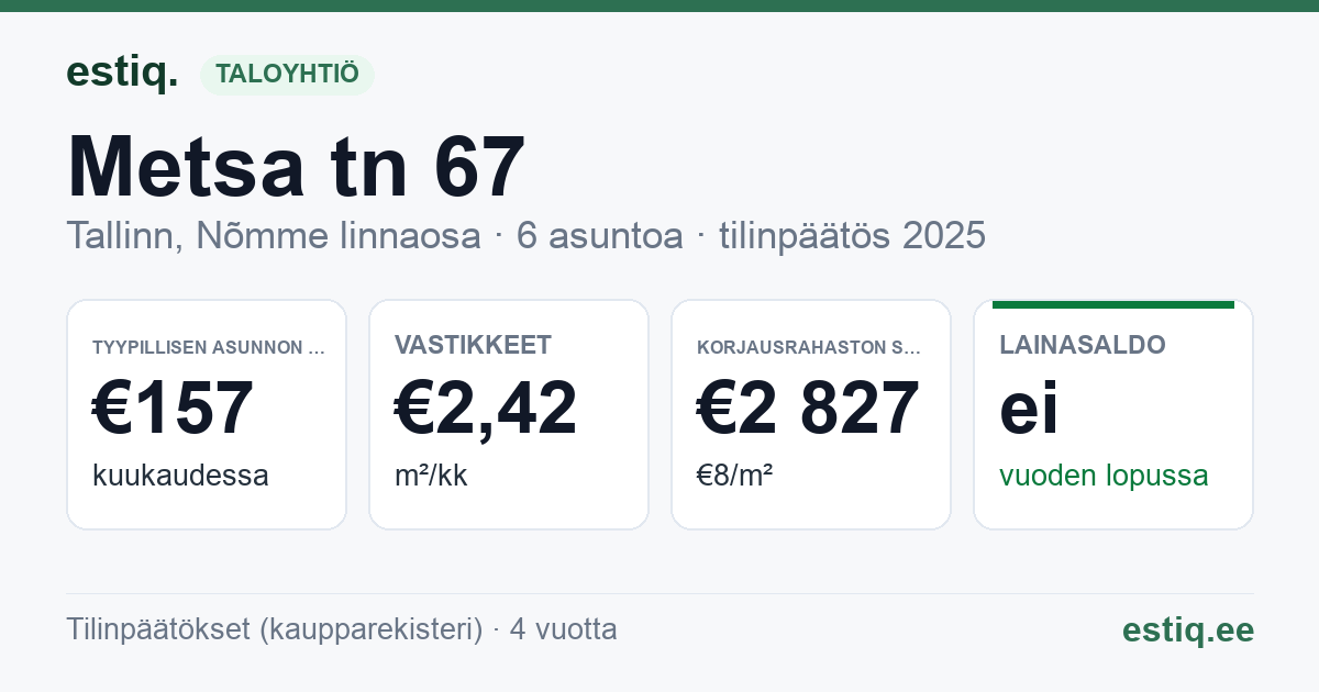 Tallinn, Metsa tn 67 korteriühistu: tunnusluvut 2025 — tyypillinen asunto €157 / kk