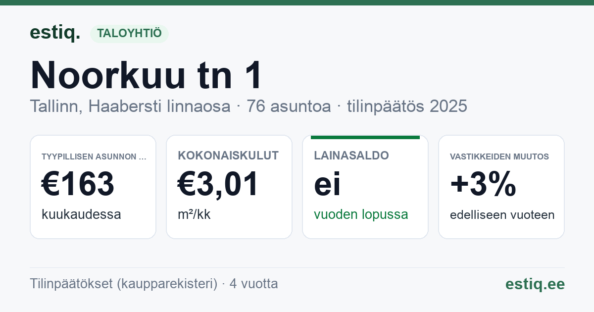 Tallinn, Noorkuu tn 1 // 3 // 5 // 8 korteriühistu: tunnusluvut 2025 — tyypillinen asunto €163 / kk