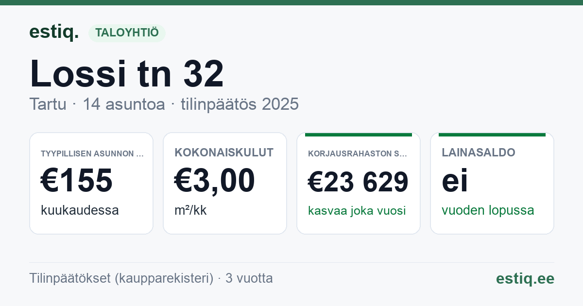 Tartu linn, Lossi tn 32 korteriühistu: tunnusluvut 2025 — tyypillinen asunto €155 / kk