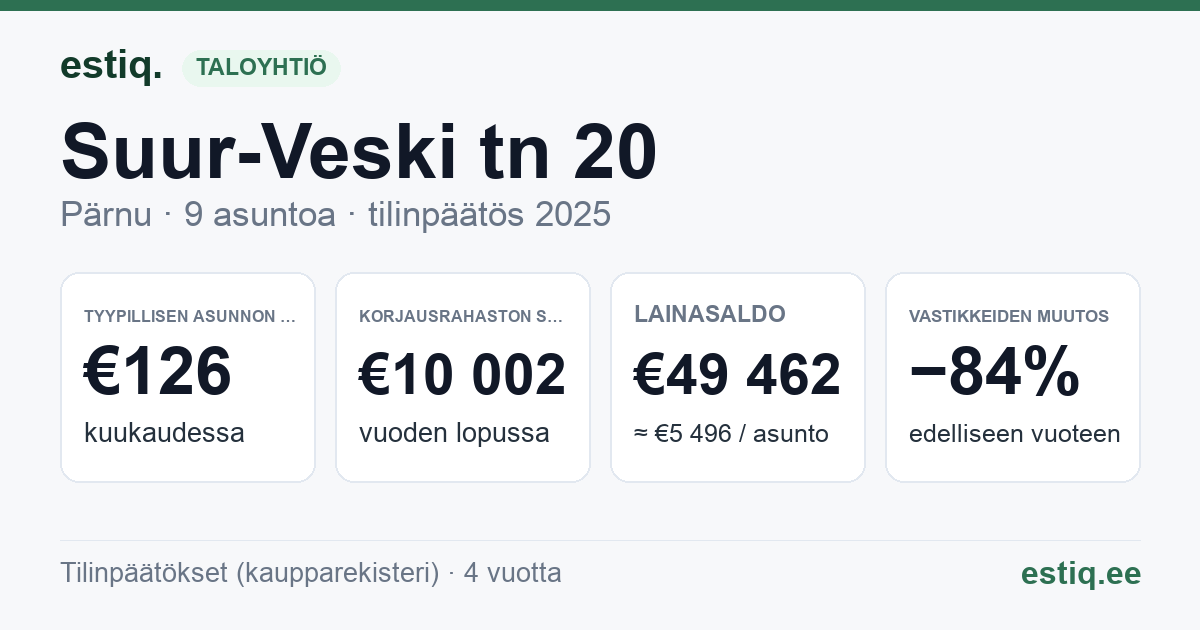 Pärnu linn, Suur-Veski tn 20 korteriühistu: tunnusluvut 2025 — tyypillinen asunto €126 / kk