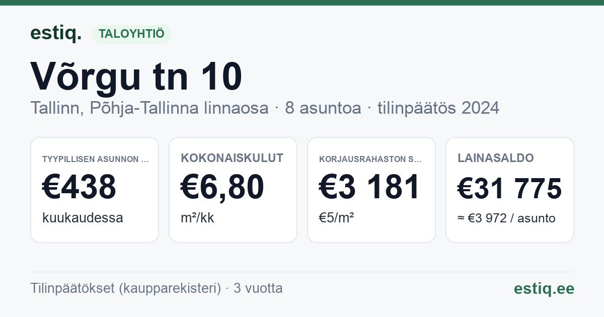 Tallinn, Võrgu tn 10 korteriühistu: tunnusluvut 2024 — tyypillinen asunto €438 / kk