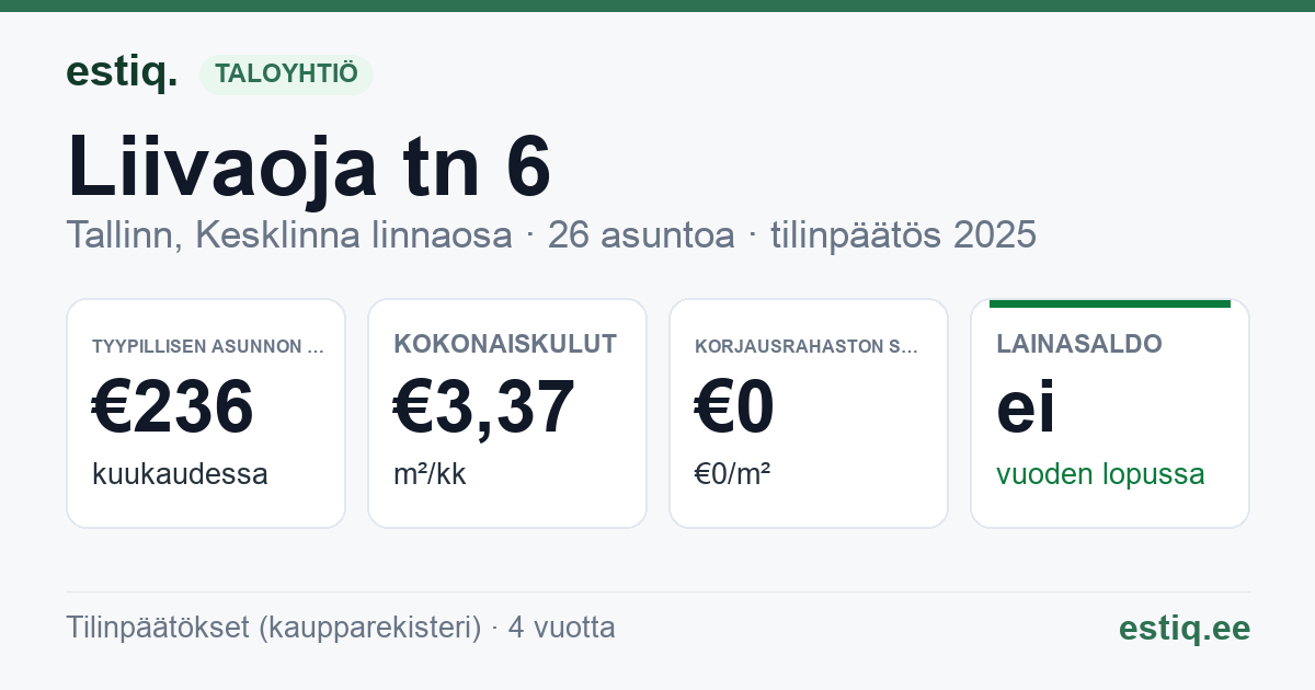 Tallinn, Liivaoja tn 6 korteriühistu: tunnusluvut 2025 — tyypillinen asunto €236 / kk
