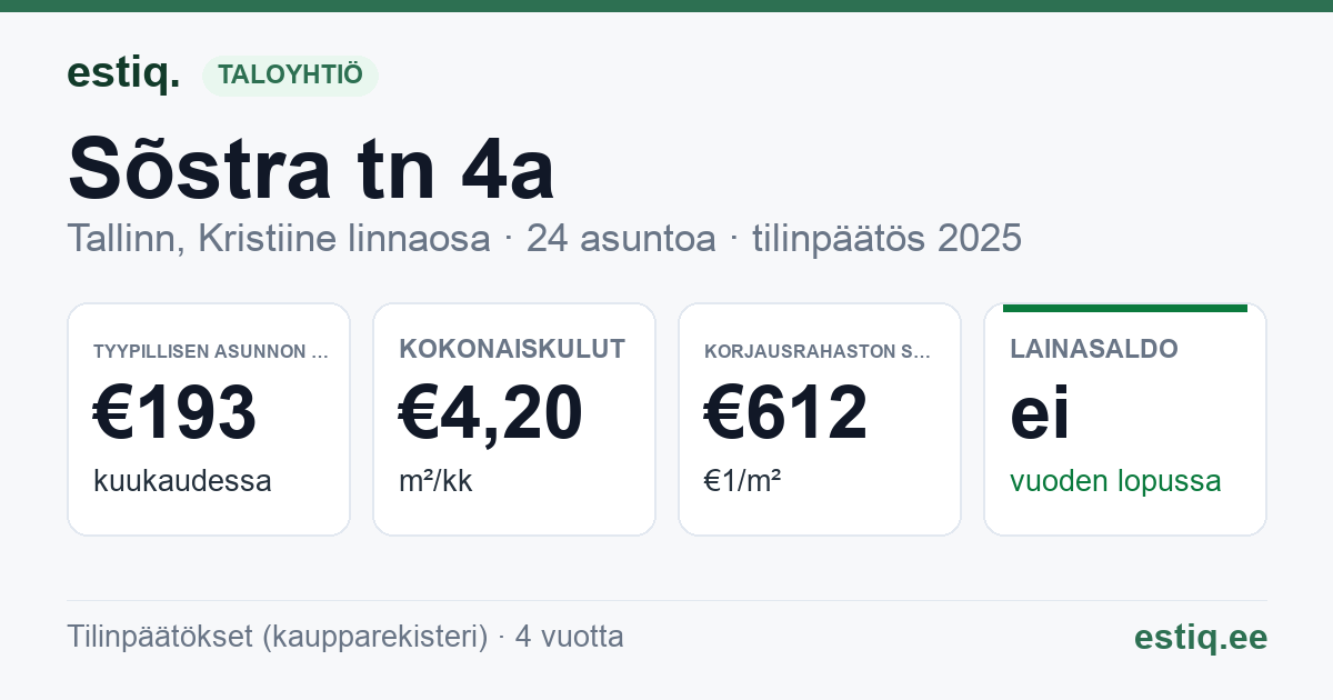 Tallinn, Sõstra tn 4a korteriühistu: tunnusluvut 2025 — tyypillinen asunto €193 / kk
