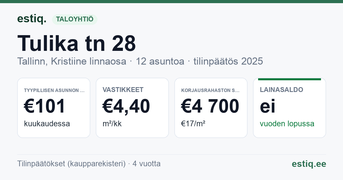 Tallinn, Tulika tn 28 korteriühistu: tunnusluvut 2025 — tyypillinen asunto €101 / kk
