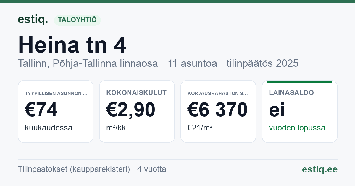 Tallinn, Heina tn 4 korteriühistu: tunnusluvut 2025 — tyypillinen asunto €74 / kk