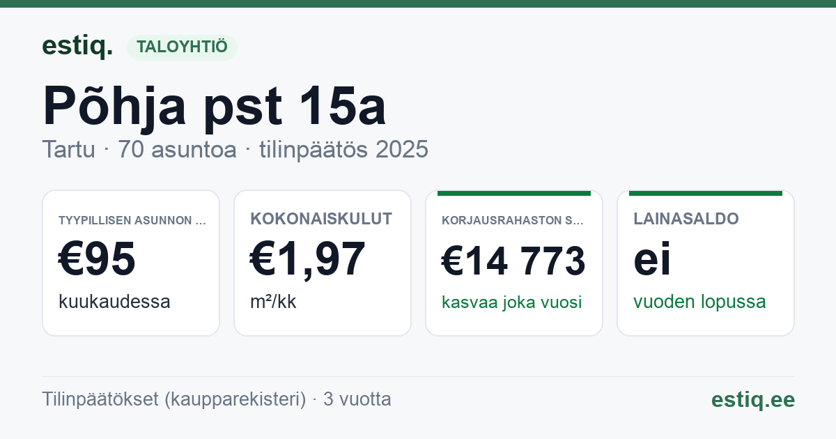 Tartu linn, Põhja pst 15a // 15b korteriühistu: tunnusluvut 2025 — tyypillinen asunto €95 / kk
