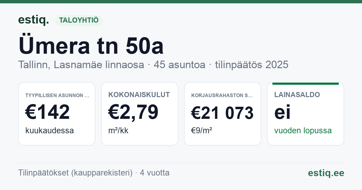 Tallinn, Ümera tn 50a korteriühistu: tunnusluvut 2025 — tyypillinen asunto €142 / kk
