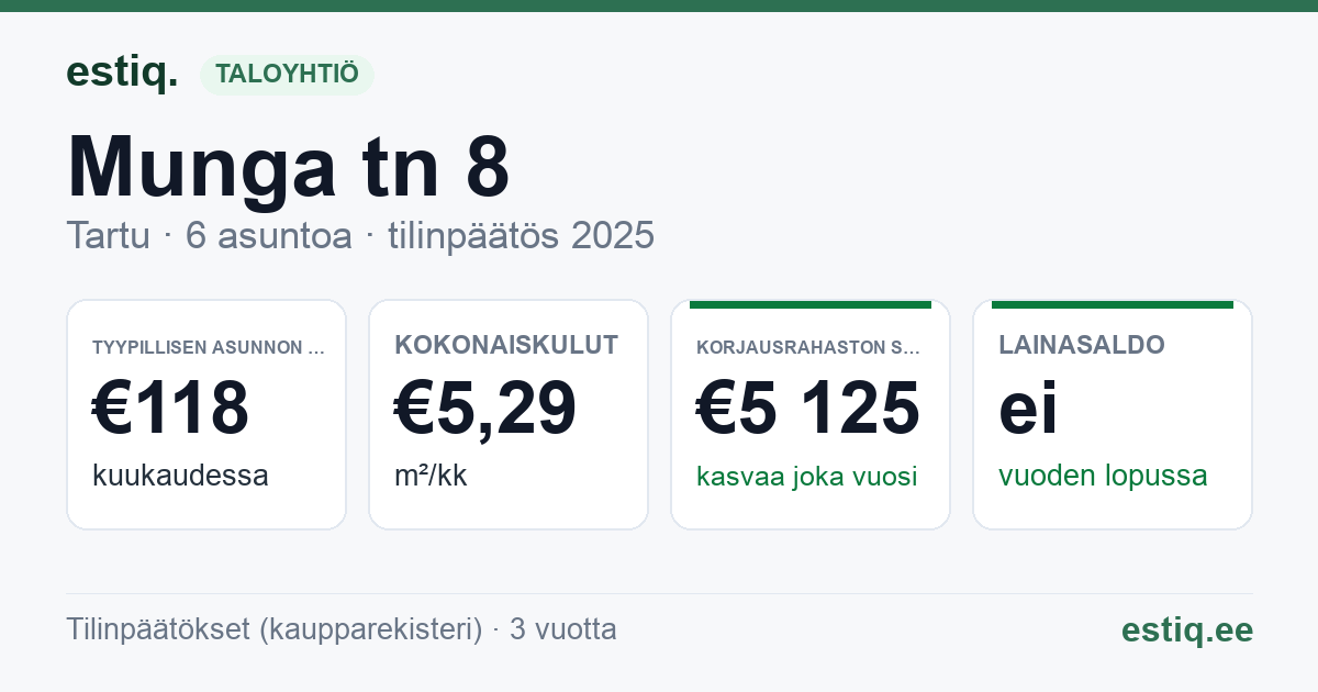 Tartu linn, Munga tn 8 korteriühistu: tunnusluvut 2025 — tyypillinen asunto €118 / kk