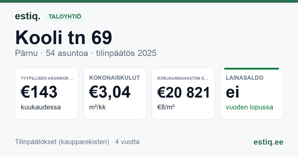 Pärnu linn, Kooli tn 69 korteriühistu: tunnusluvut 2025 — tyypillinen asunto €143 / kk