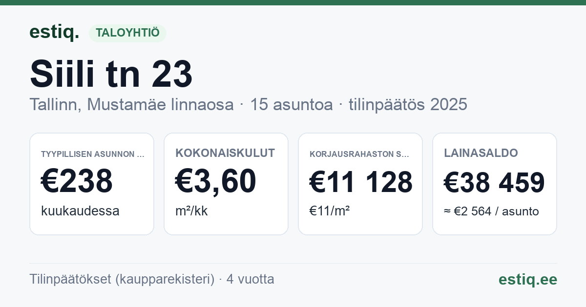 Tallinn, Siili tn 23 korteriühistu: tunnusluvut 2025 — tyypillinen asunto €238 / kk