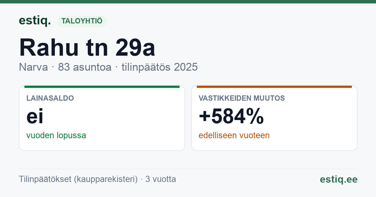 Narva linn, Rahu tn 29a korteriühistu: tunnusluvut 2025