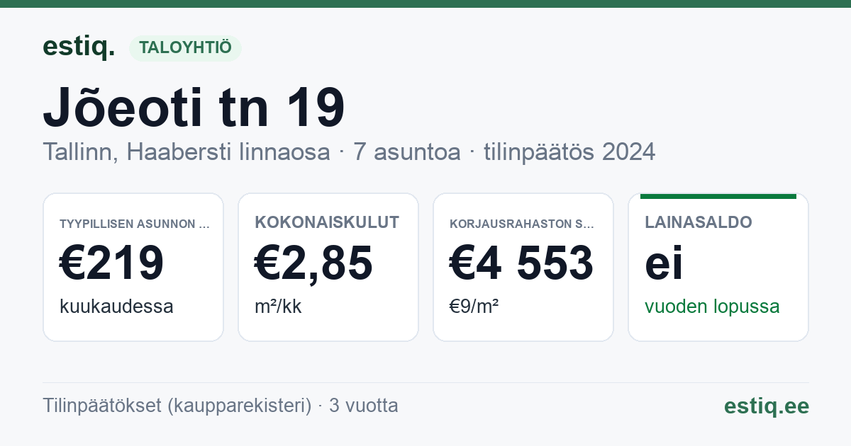 Tallinn, Jõeoti tn 19 korteriühistu: tunnusluvut 2024 — tyypillinen asunto €219 / kk