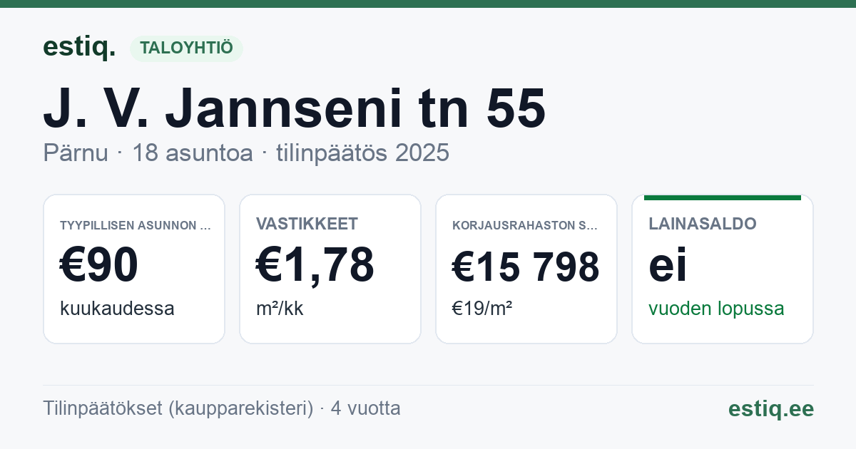 Pärnu linn, J. V. Jannseni tn 55 // 57 korteriühistu: tunnusluvut 2025 — tyypillinen asunto €90 / kk