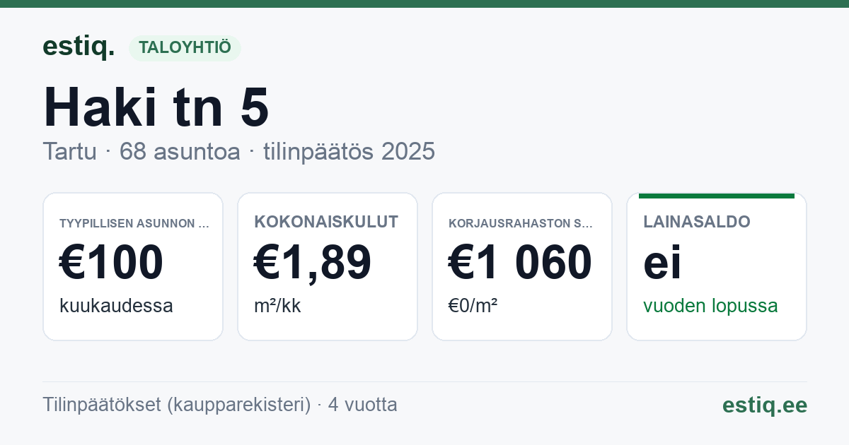 Tartu linn, Haki tn 5 // 6 // 7 korteriühistu: tunnusluvut 2025 — tyypillinen asunto €100 / kk
