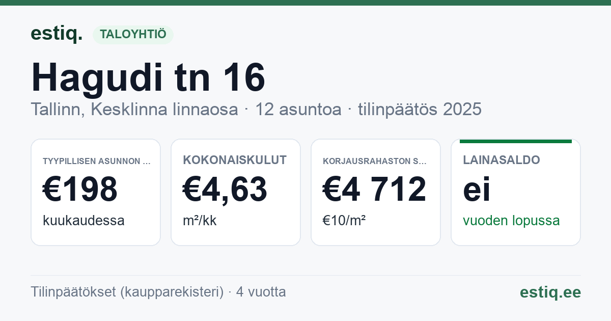 Tallinn, Hagudi tn 16 korteriühistu: tunnusluvut 2025 — tyypillinen asunto €198 / kk