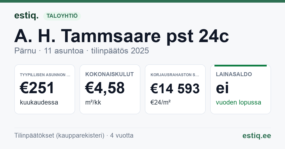 Pärnu linn, A. H. Tammsaare pst 24c korteriühistu: tunnusluvut 2025 — tyypillinen asunto €251 / kk