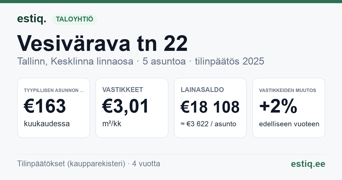 Tallinn, Vesivärava tn 22 korteriühistu: tunnusluvut 2025 — tyypillinen asunto €163 / kk