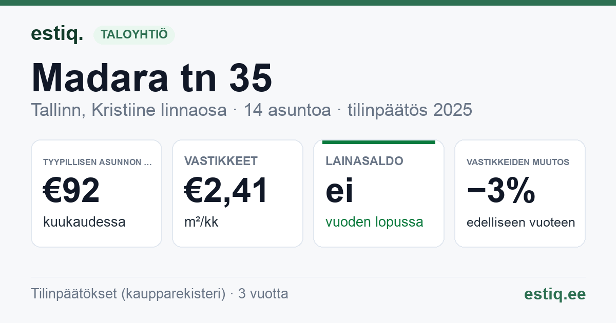 Tallinn, Madara tn 35 korteriühistu: tunnusluvut 2025 — tyypillinen asunto €92 / kk