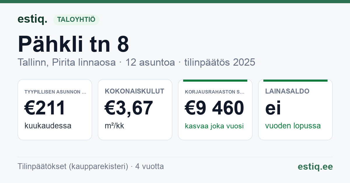 Tallinn, Pähkli tn 8 korteriühistu: tunnusluvut 2025 — tyypillinen asunto €211 / kk
