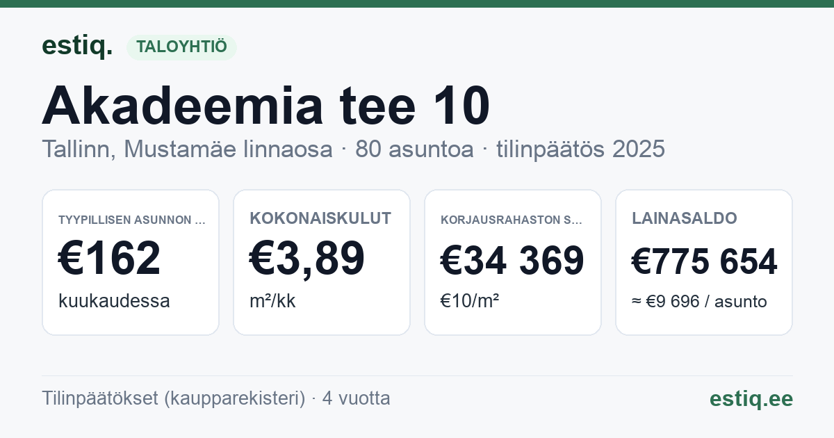 Tallinn, Akadeemia tee 10 korteriühistu: tunnusluvut 2025 — tyypillinen asunto €162 / kk