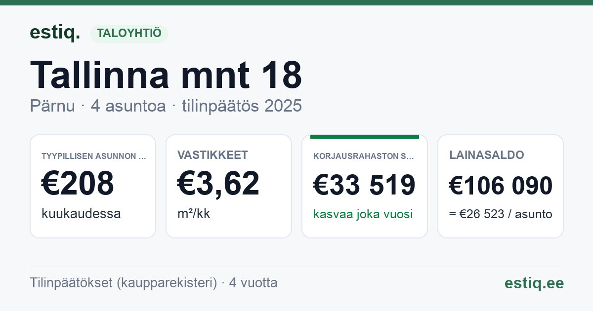 Pärnu linn, Tallinna mnt 18 korteriühistu: tunnusluvut 2025 — tyypillinen asunto €208 / kk