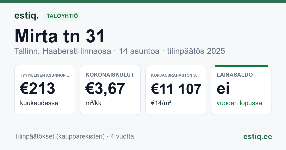 Tallinn, Mirta tn 31 korteriühistu: tunnusluvut 2025 — tyypillinen asunto €213 / kk