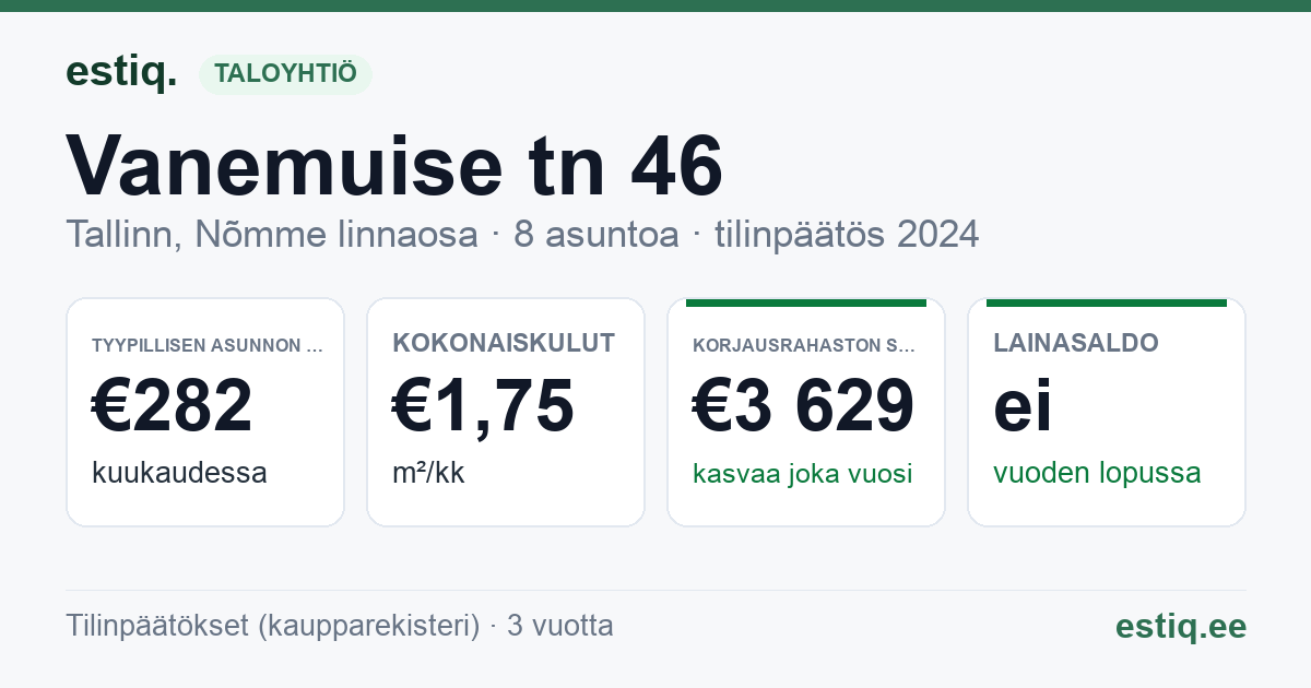 Tallinn, Vanemuise tn 46 korteriühistu: tunnusluvut 2024 — tyypillinen asunto €282 / kk
