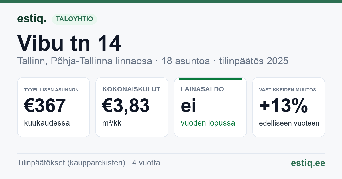 Tallinn, Vibu tn 14 // 16 // 18 korteriühistu: tunnusluvut 2025 — tyypillinen asunto €367 / kk