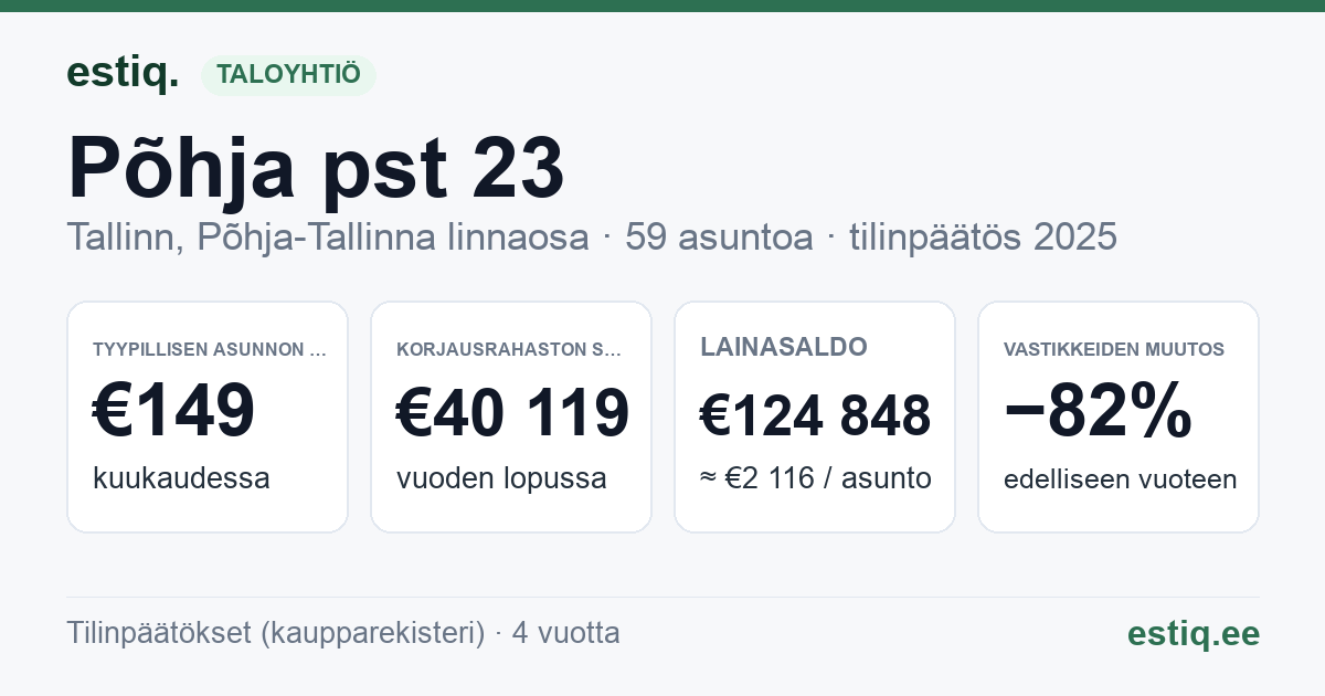 Tallinn, Põhja pst 23 korteriühistu: tunnusluvut 2025 — tyypillinen asunto €149 / kk