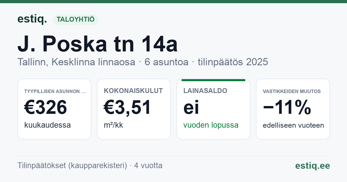 Tallinn, J. Poska tn 14a korteriühistu: tunnusluvut 2025 — tyypillinen asunto €326 / kk