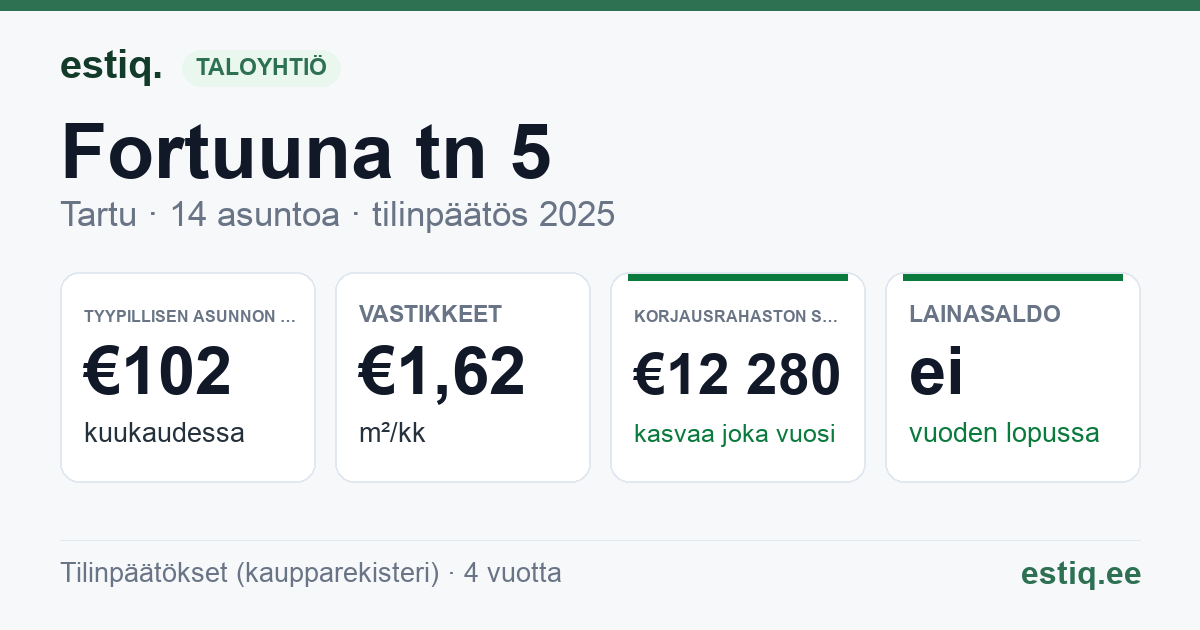 Tartu linn, Fortuuna tn 5 korteriühistu: tunnusluvut 2025 — tyypillinen asunto €102 / kk