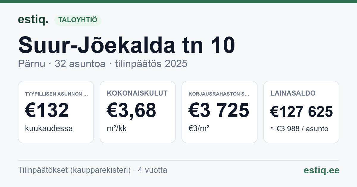 Pärnu linn, Suur-Jõekalda tn 10 korteriühistu: tunnusluvut 2025 — tyypillinen asunto €132 / kk