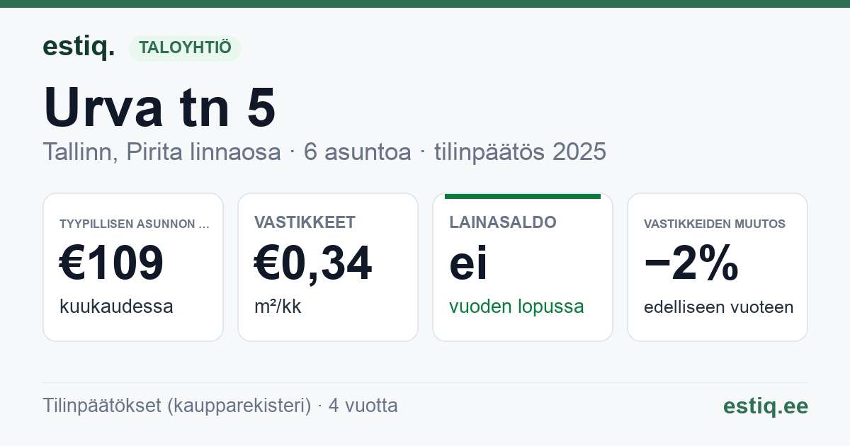 Tallinn, Urva tn 5 korteriühistu: tunnusluvut 2025 — tyypillinen asunto €109 / kk