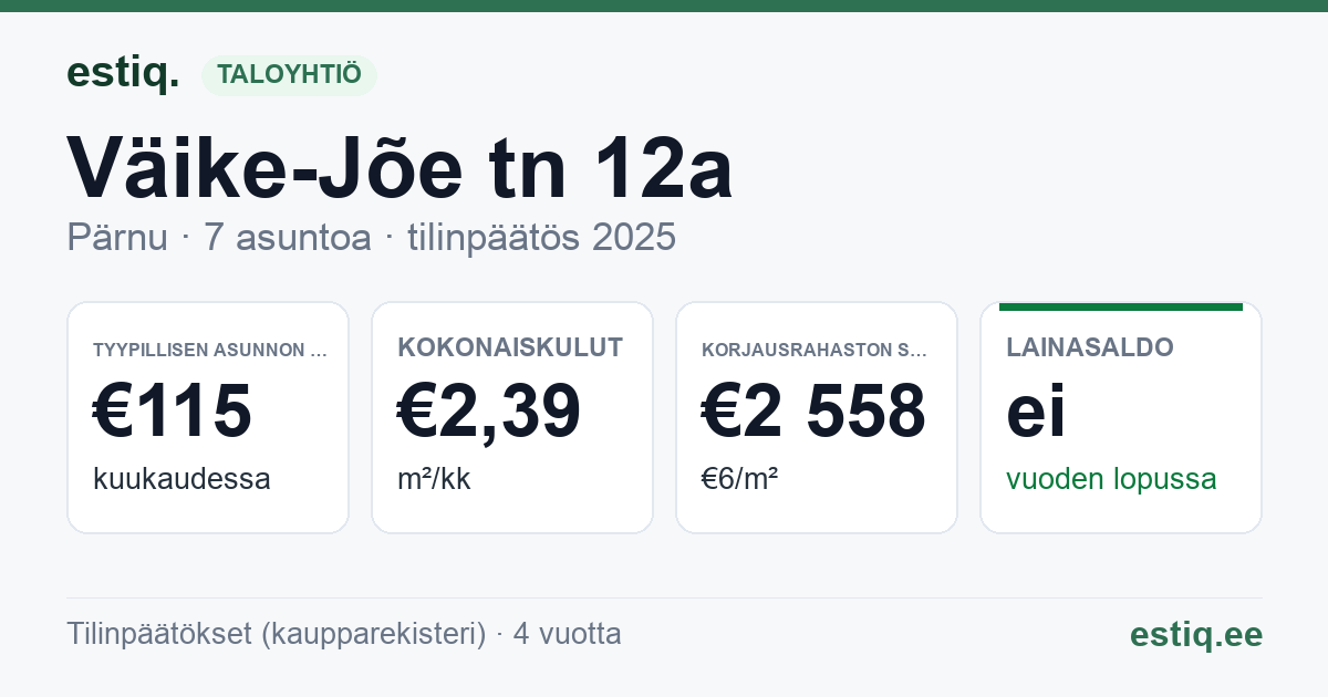 Pärnu linn, Väike-Jõe tn 12a korteriühistu: tunnusluvut 2025 — tyypillinen asunto €115 / kk