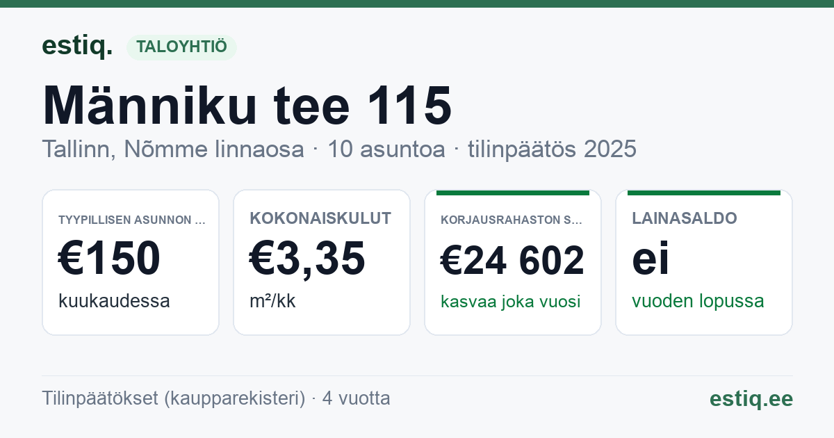 Tallinn, Männiku tee 115 korteriühistu: tunnusluvut 2025 — tyypillinen asunto €150 / kk