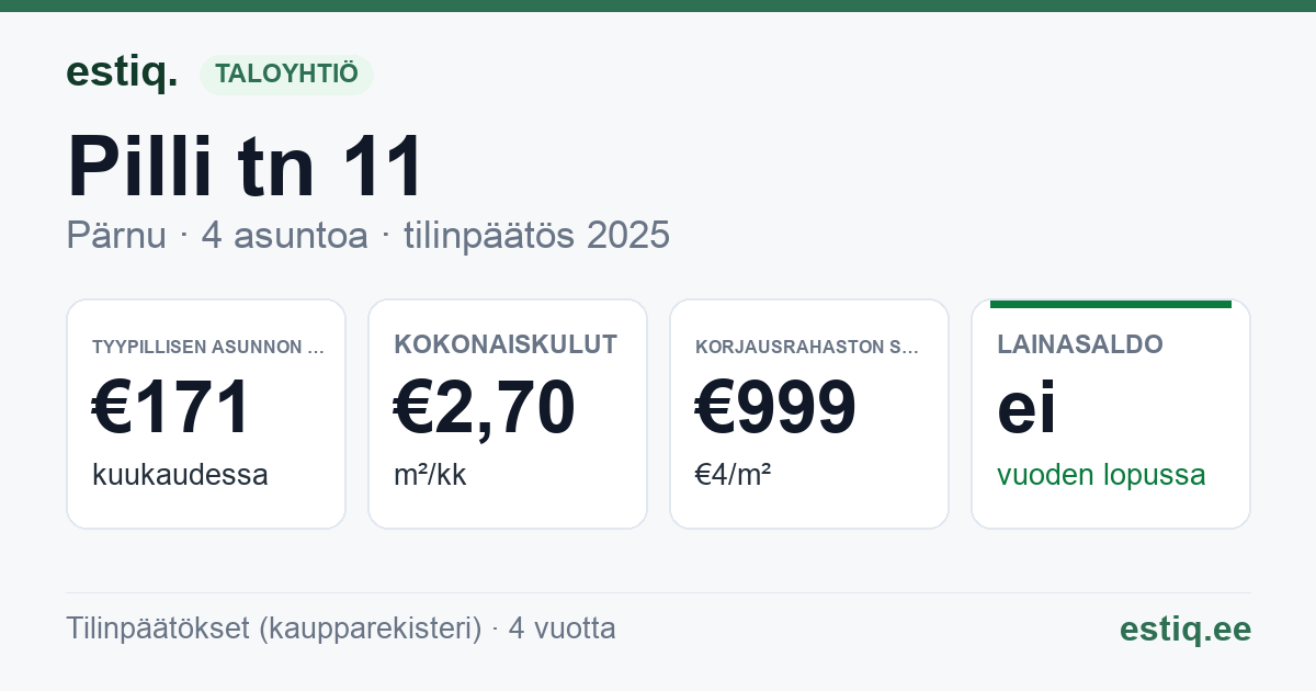 Pärnu linn, Pilli tn 11 korteriühistu: tunnusluvut 2025 — tyypillinen asunto €171 / kk