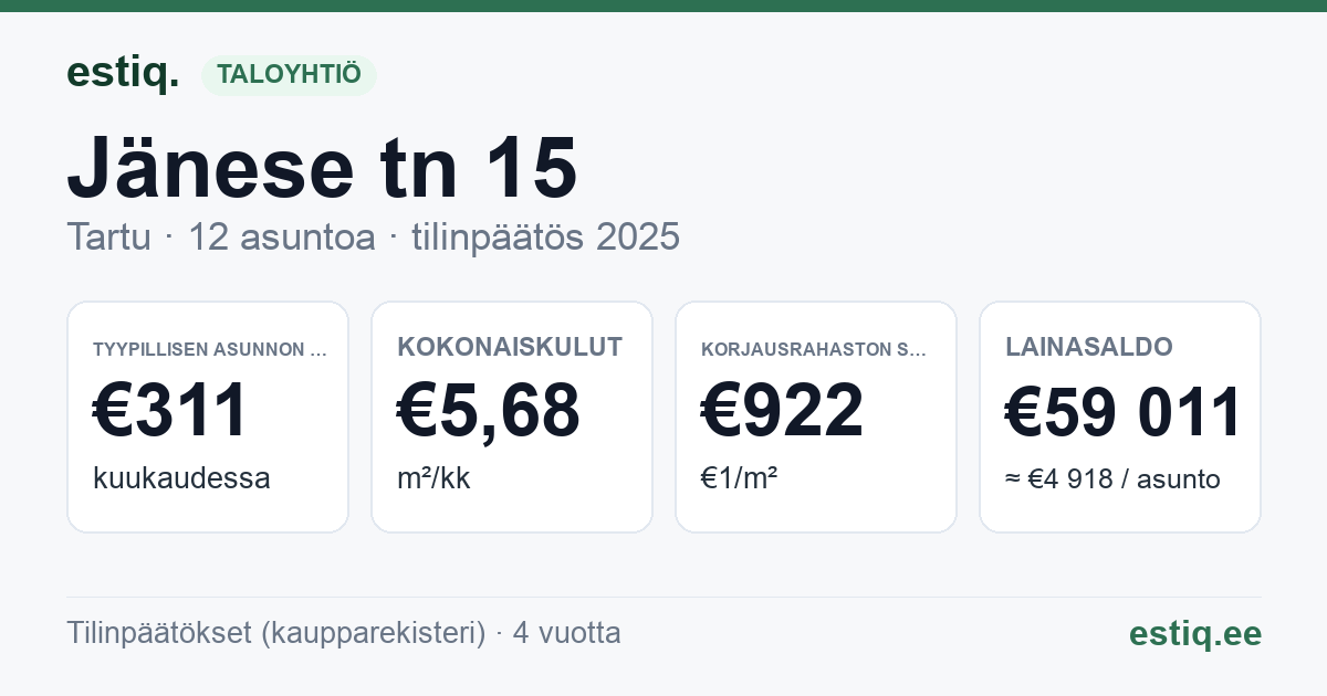 Tartu linn, Jänese tn 15 korteriühistu: tunnusluvut 2025 — tyypillinen asunto €311 / kk