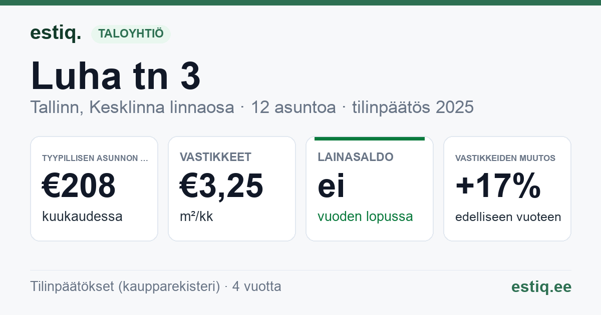 Tallinn, Luha tn 3 korteriühistu: tunnusluvut 2025 — tyypillinen asunto €208 / kk