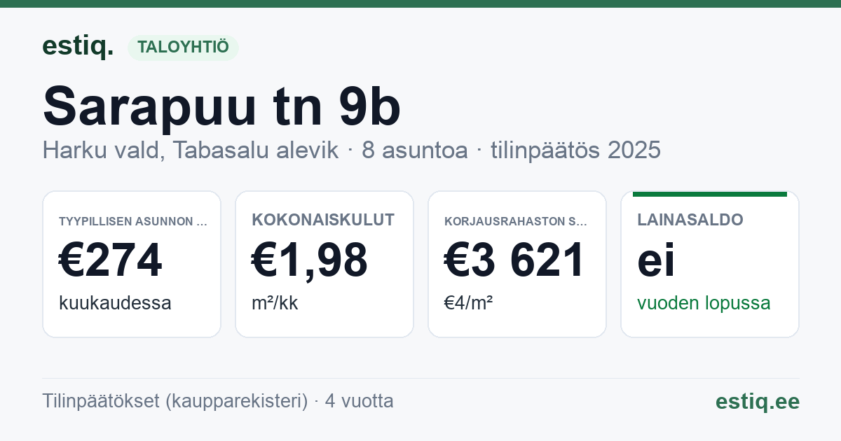 Harku vald, Tabasalu alevik, Sarapuu tn 9b korteriühistu: tunnusluvut 2025 — tyypillinen asunto €274 / kk