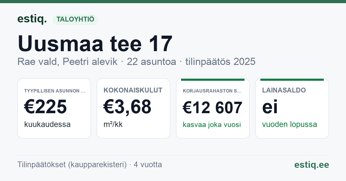 Rae vald, Peetri alevik, Uusmaa tee 17 korteriühistu: tunnusluvut 2025 — tyypillinen asunto €225 / kk