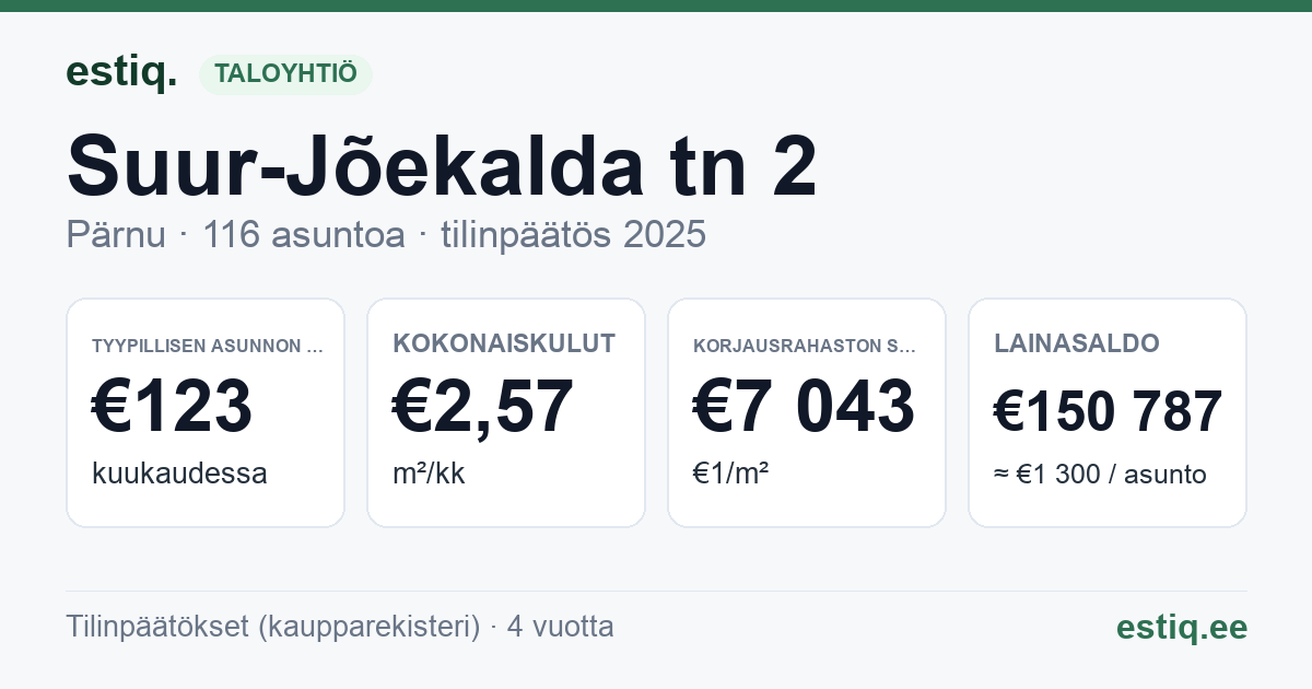 Pärnu linn, Suur-Jõekalda tn 2 korteriühistu: tunnusluvut 2025 — tyypillinen asunto €123 / kk