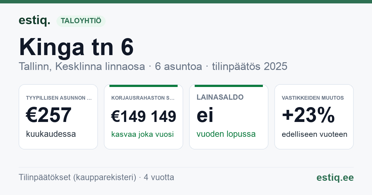 Tallinn, Kinga tn 6 // Mündi tn 3 // Pikk tn 12 // Raekoja plats 8 korteriühistu: tunnusluvut 2025 — tyypillinen asunto €257 / kk