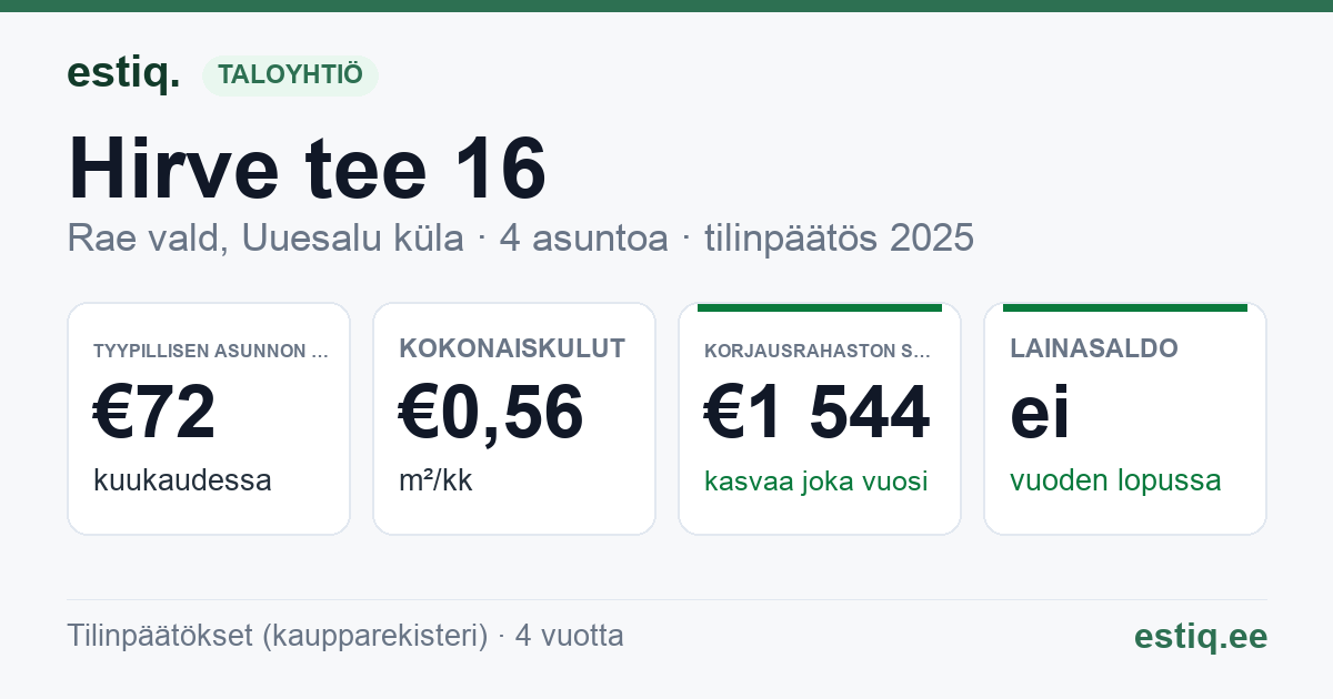Rae vald, Uuesalu küla, Hirve tee 16 korteriühistu: tunnusluvut 2025 — tyypillinen asunto €72 / kk